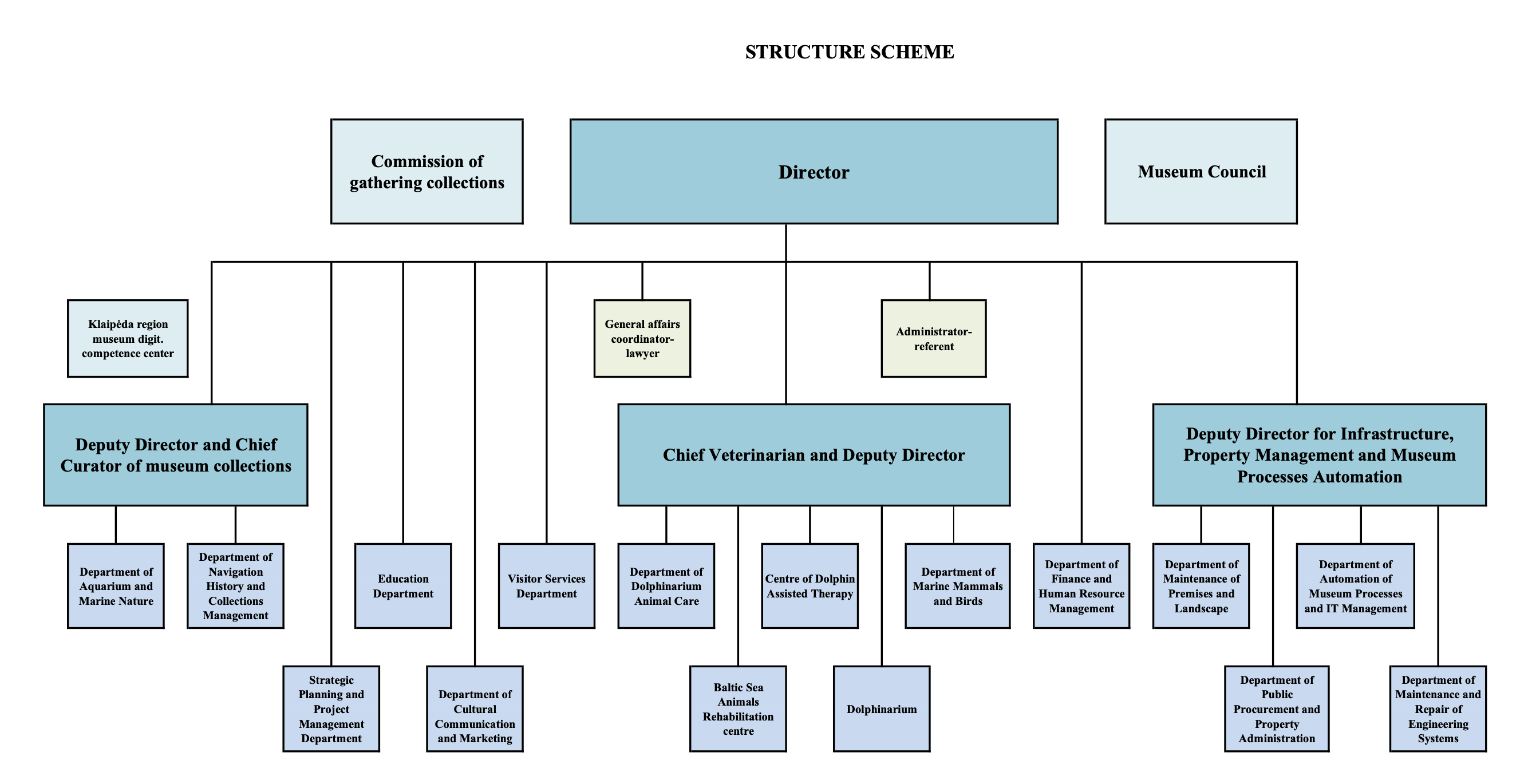 Structure scheme